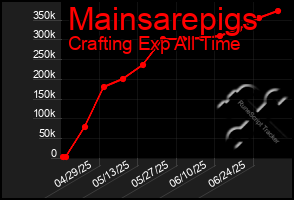 Total Graph of Mainsarepigs