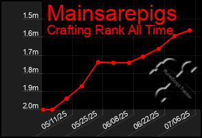 Total Graph of Mainsarepigs