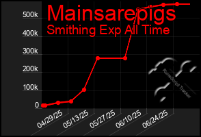Total Graph of Mainsarepigs
