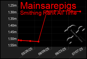 Total Graph of Mainsarepigs