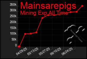 Total Graph of Mainsarepigs
