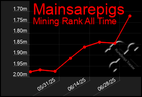 Total Graph of Mainsarepigs