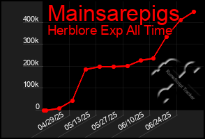 Total Graph of Mainsarepigs