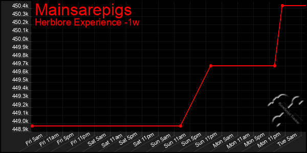 Last 7 Days Graph of Mainsarepigs