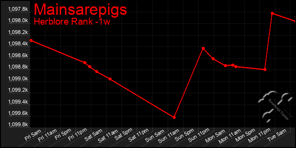 Last 7 Days Graph of Mainsarepigs