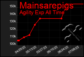 Total Graph of Mainsarepigs