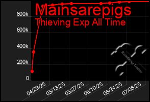 Total Graph of Mainsarepigs