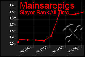Total Graph of Mainsarepigs