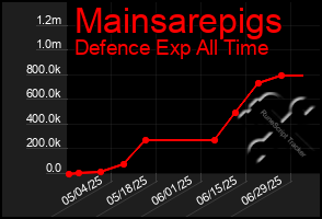 Total Graph of Mainsarepigs