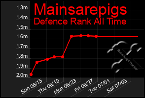 Total Graph of Mainsarepigs