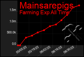 Total Graph of Mainsarepigs