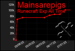 Total Graph of Mainsarepigs
