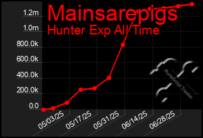 Total Graph of Mainsarepigs