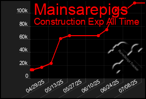 Total Graph of Mainsarepigs