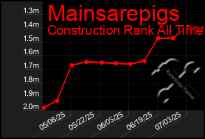 Total Graph of Mainsarepigs