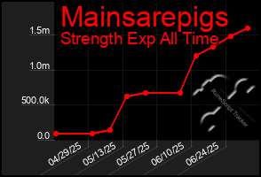Total Graph of Mainsarepigs