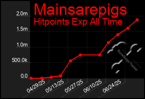 Total Graph of Mainsarepigs