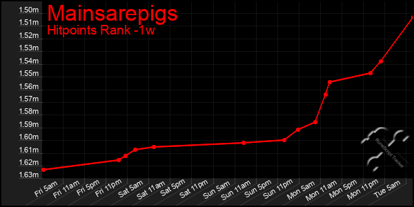 Last 7 Days Graph of Mainsarepigs