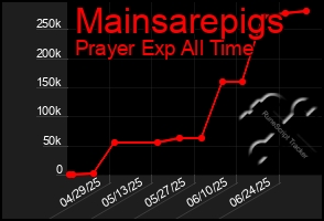 Total Graph of Mainsarepigs