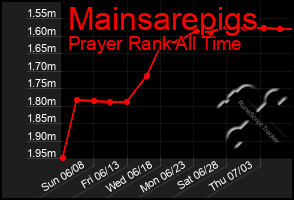 Total Graph of Mainsarepigs