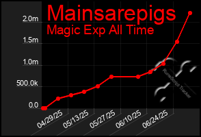 Total Graph of Mainsarepigs
