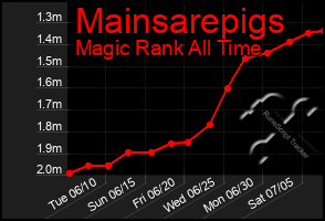 Total Graph of Mainsarepigs