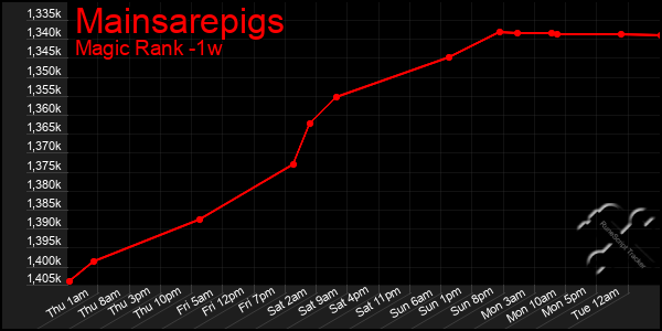 Last 7 Days Graph of Mainsarepigs