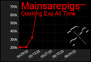 Total Graph of Mainsarepigs