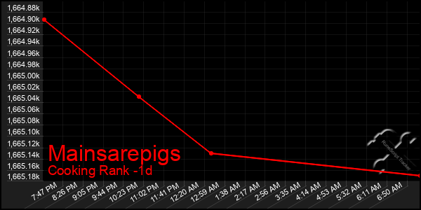 Last 24 Hours Graph of Mainsarepigs