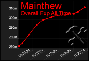 Total Graph of Mainthew