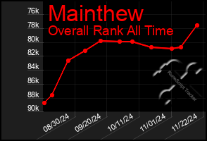 Total Graph of Mainthew