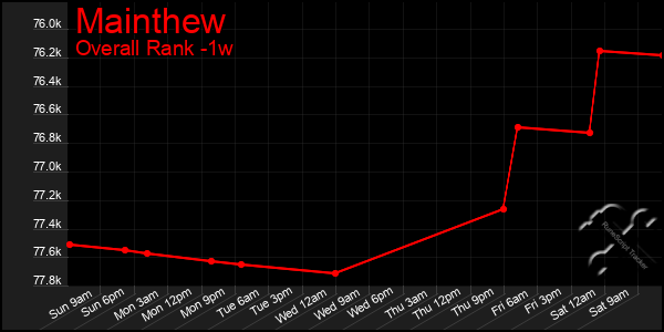 1 Week Graph of Mainthew