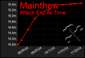 Total Graph of Mainthew