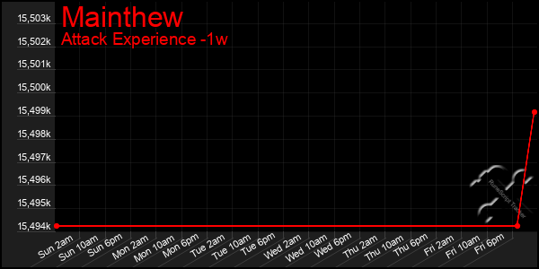 Last 7 Days Graph of Mainthew