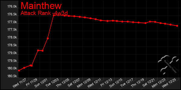 Last 31 Days Graph of Mainthew