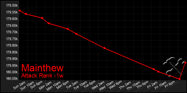 Last 7 Days Graph of Mainthew