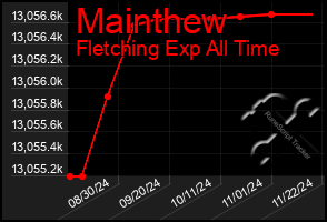 Total Graph of Mainthew