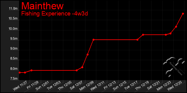 Last 31 Days Graph of Mainthew