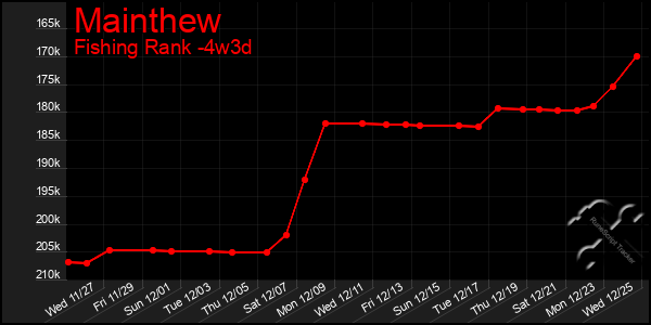 Last 31 Days Graph of Mainthew