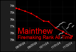 Total Graph of Mainthew