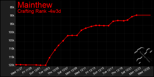 Last 31 Days Graph of Mainthew