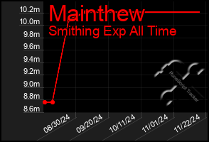 Total Graph of Mainthew