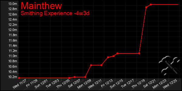 Last 31 Days Graph of Mainthew