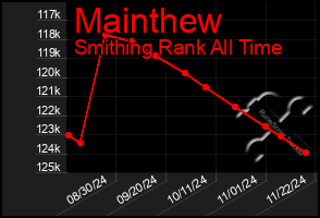 Total Graph of Mainthew