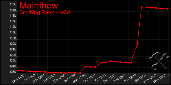 Last 31 Days Graph of Mainthew