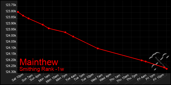 Last 7 Days Graph of Mainthew