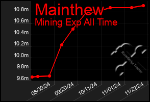 Total Graph of Mainthew