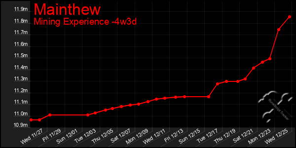 Last 31 Days Graph of Mainthew