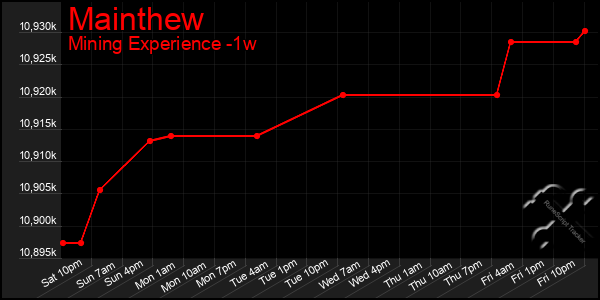 Last 7 Days Graph of Mainthew