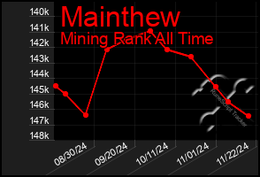 Total Graph of Mainthew